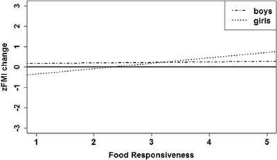 Fat Tissue Accretion in Children and Adolescents: Interplay between Food Responsiveness, Gender, and the Home Availability of Snacks